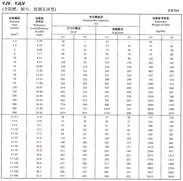 0.6/1KV YJV、YJLV單芯及3芯電纜載流量表