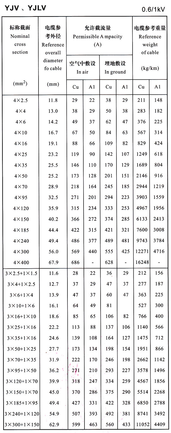 0.6/1KV YJV、YJLV4芯及4+1芯電纜載流量表