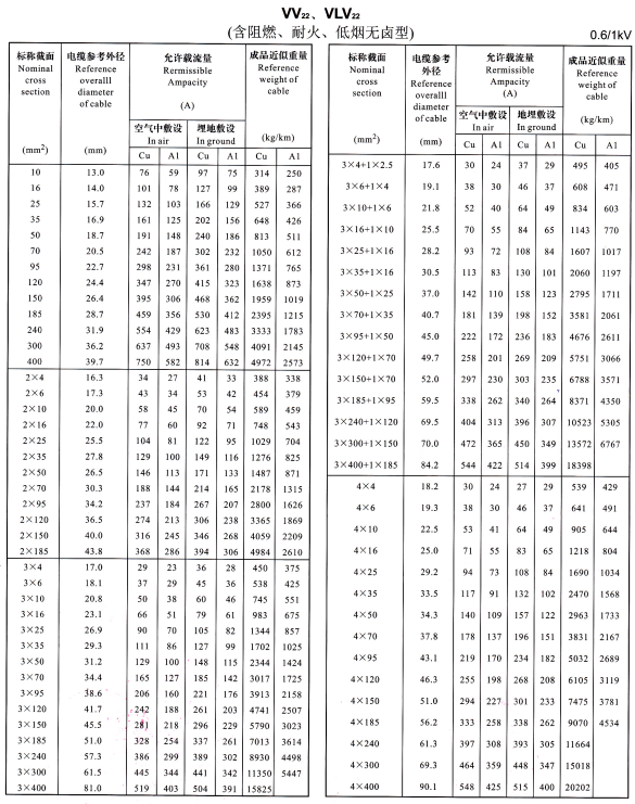 VV22、VLV22單芯、2芯、3芯、4芯、3+1芯電纜<a href='http://www.gdcoal.cn/dxdlzs/99.html' target='_blank'><u>載流量</u></a>表