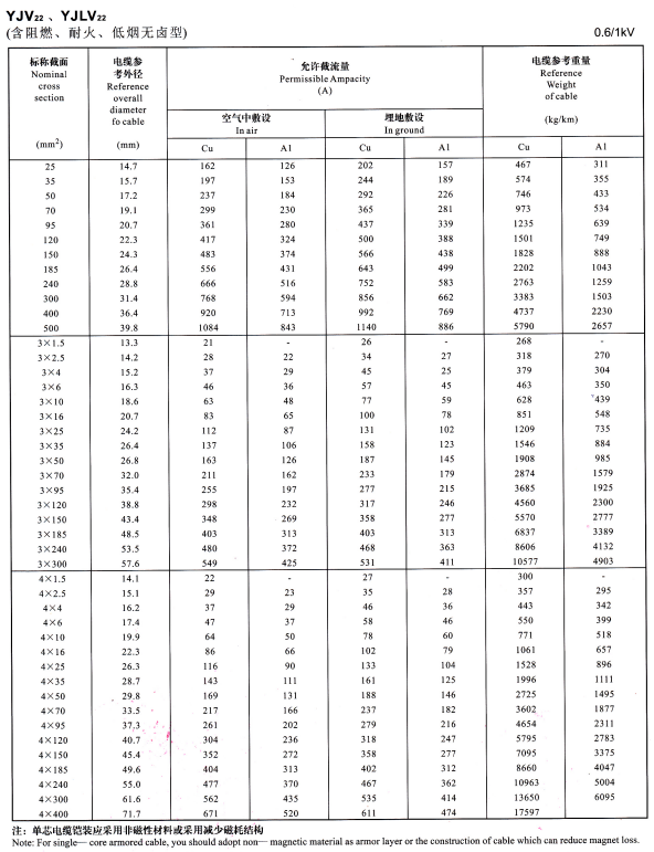 YJV22單芯、3芯4芯<a href='http://www.gdcoal.cn/zailiuliang/' target='_blank'><u>電纜載流量表</u></a>