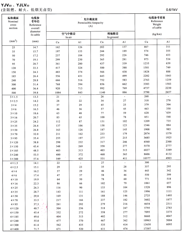 YJV22、YJVL22單芯、3芯、4芯電纜載流量表