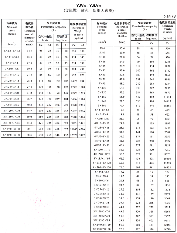 YJV22、YJVL22 3+1芯、5芯、4+1芯、3+2芯電纜載流量表