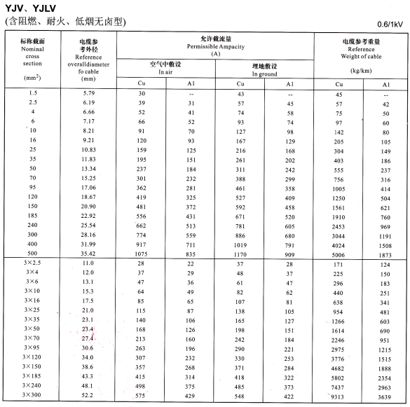 YJV、YJLV單芯、3芯電纜載流量表