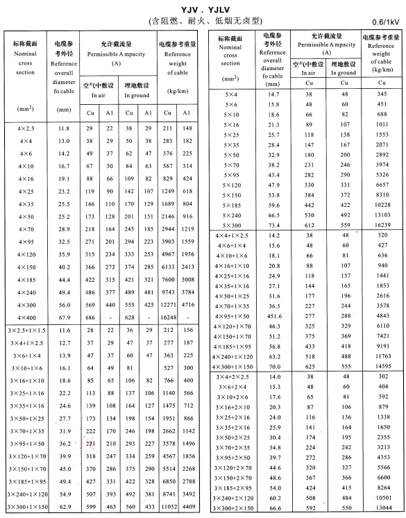 YJV、YJLV4芯、5芯、3+1芯、4+1芯、3+2芯電纜載流量表