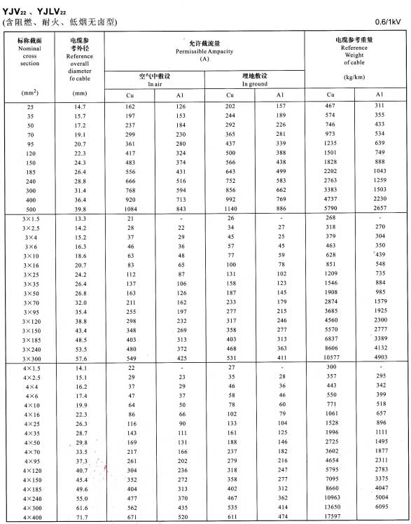 0.6/1KV單芯、3芯、4芯YJV22、YJLV22電纜<a href='http://www.gdcoal.cn/dxdlzs/99.html' target='_blank'><u>載流量</u></a>表