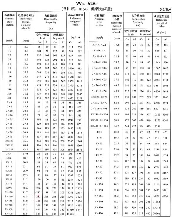 VV22、VLV22單芯、2芯、3芯、4芯、3+1芯電纜載流量表