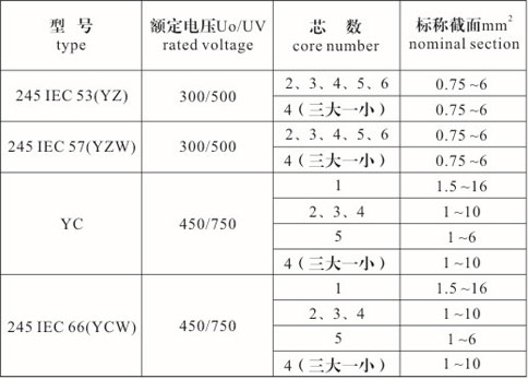 橡套電纜型號、規(guī)格