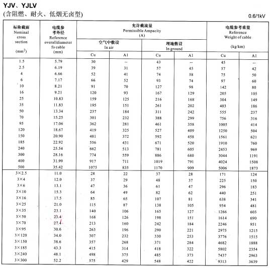 金環(huán)宇YJV、YJLV電纜單芯及3芯銅芯鋁芯電纜載流量表