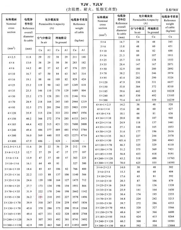 金環(huán)宇YJV、YJLV4芯、5芯、3+1芯、4+1芯、3+2芯銅芯鋁芯電纜載流量表