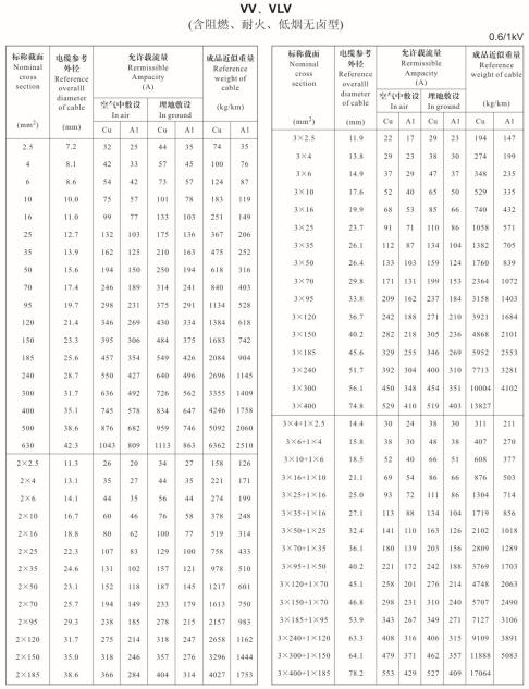 金環(huán)宇VV、VLV單芯、2芯、3芯、3+1芯銅芯鋁芯電纜載流量表