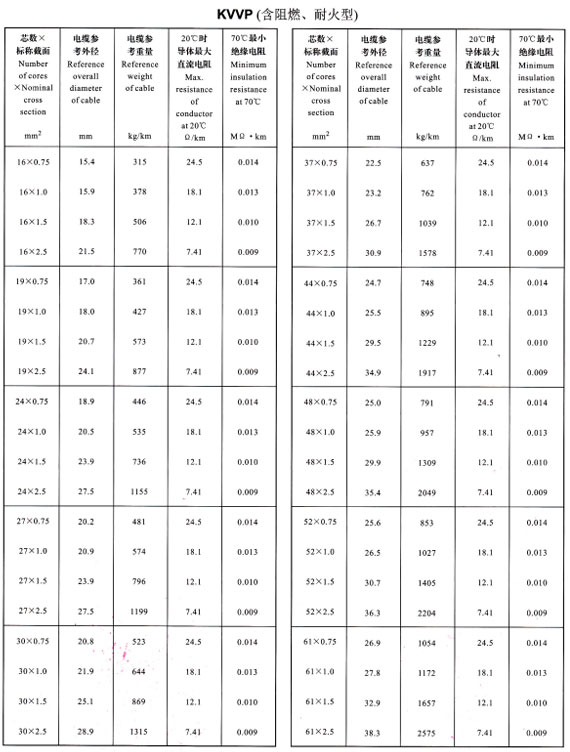 KVVP16-61芯外徑、重量表