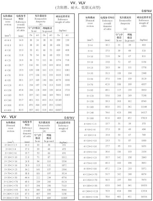 VV、VLV單芯、2芯、3芯、3+1芯銅芯鋁芯電纜載流量表