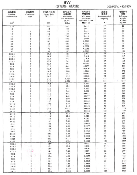 金環(huán)宇電線BVV、BLV載流量表