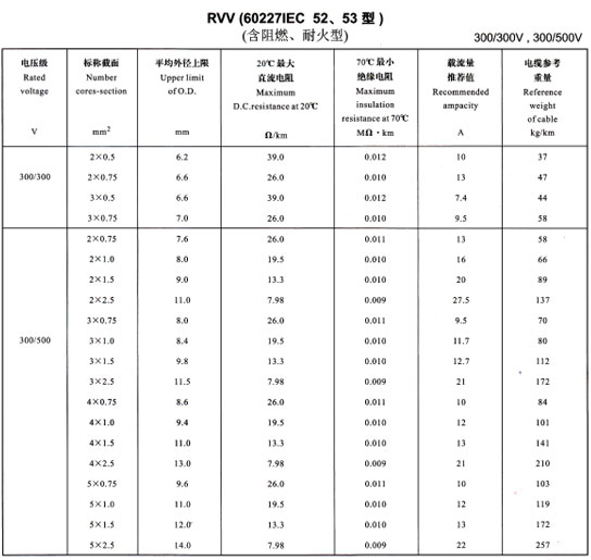 <a href='http://www.gdcoal.cn/rvvdianxian/' target='_blank'><u>RVV電線</u></a>載流量表