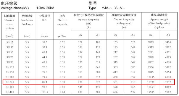 YJV22、YJLV22 12-20KV 240平方載流量