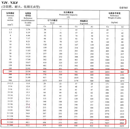 YJV、YJLV單芯及3芯240平方<a href='http://www.gdcoal.cn/zailiuliang/' target='_blank'><u>電纜載流量表</u></a>