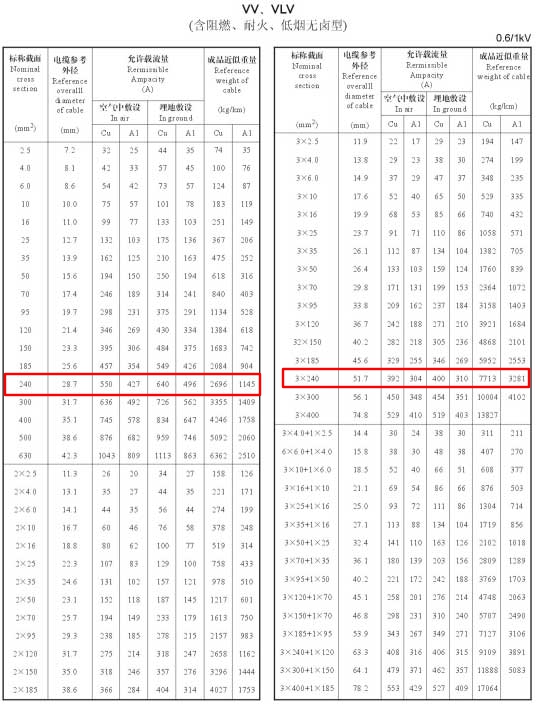 VV、VLV單芯、2芯、3芯、3+1芯240平方電纜載流量表