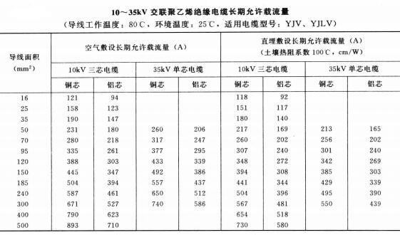 10-35KV YJV、YJLV電力<a href='http://www.gdcoal.cn/zailiuliang/' target='_blank'><u>電纜載流量表</u></a>