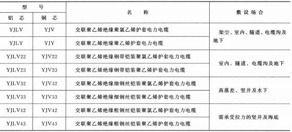 3.6-35KV<a href='http://www.gdcoal.cn/dianlidianlan/' target='_blank'><u>電力電纜</u></a>型號(hào) 名稱 及敷設(shè)場(chǎng)合