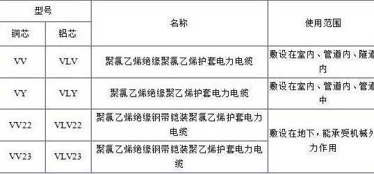 VV、VLV、VV22、VLV22電纜規(guī)格型號表