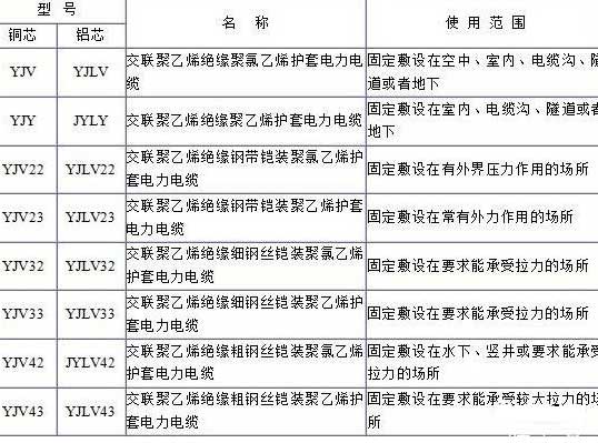 YJV、YJV22、YJV32、YJV42、YJV43、YJLV、YJLV22、YJLV32等電纜規(guī)格型號表