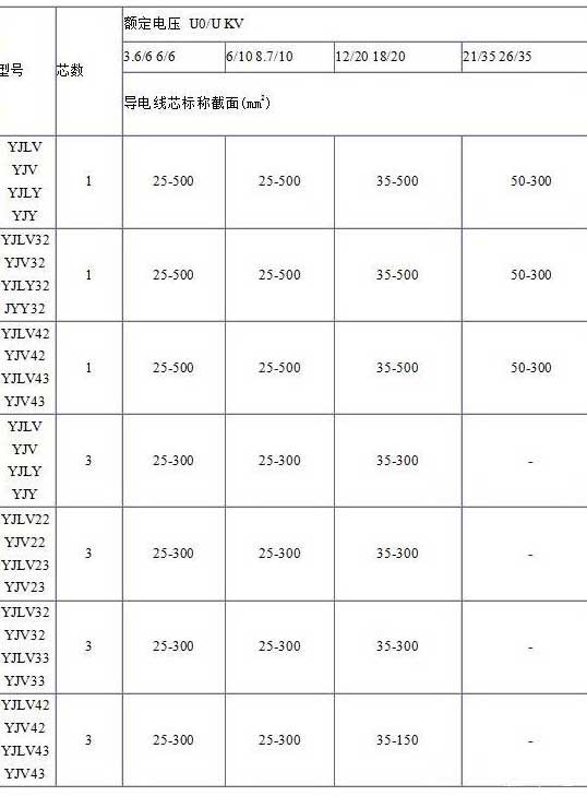 YJV、YJV22、YJV32、YJV42、YJV43、YJLV、YJLV22、YJLV32等電纜芯數(shù)截面積表