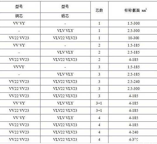 VV、VLV、VV22、VLV22電纜芯數(shù)截面積表