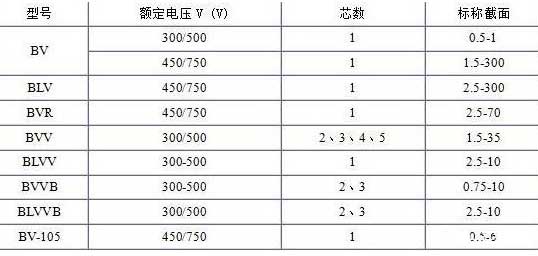 BV、BLV、BVR、BVVB、BVV電纜芯數(shù)截面積表