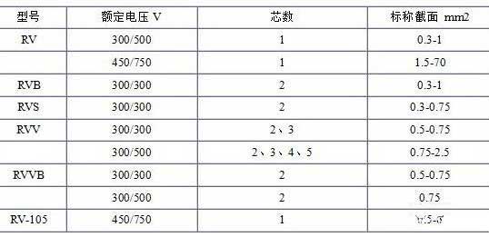 RV、RVB、RVS、RVV、RVVB電纜芯數(shù)截面積表