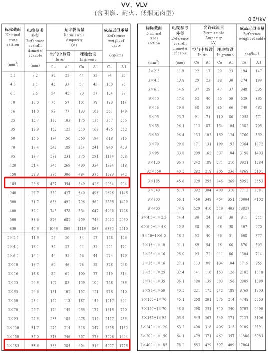 VV、VLV單芯、2芯、3芯、3+1芯185平方電纜載流量表