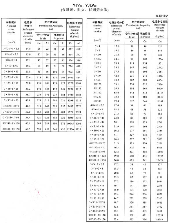 YJV22、YJVL22-3+1芯、5芯、4+1芯、3+2芯電纜載流量表