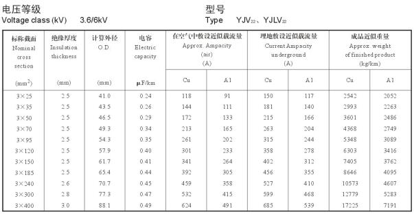 3.6/6KV3芯YJV22、YJLV22電纜載流量表