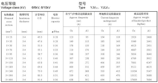 6/10KV3芯YJV22、YJLV22電纜載流量表