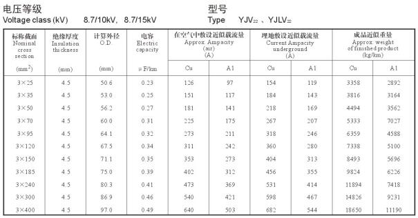 8.7/15KV3芯YJV22、YJLV22電纜載流量表