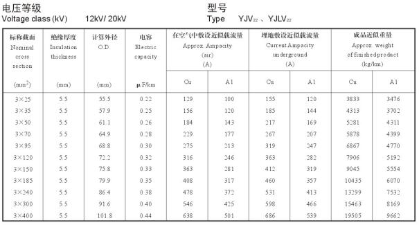 12/20KV3芯YJV22、YJLV22電纜載流量表