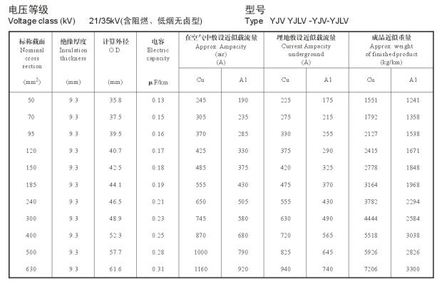 21/35KV YJV、YJLV高壓電纜<a href='http://www.gdcoal.cn/dxdlzs/99.html' target='_blank'><u>載流量</u></a>表及直徑對(duì)照表