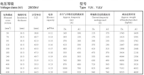 26/35KV YJV、YJLV高壓電纜載流量表及直徑對(duì)照表