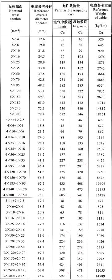 YJV22、YJLV22 5芯電纜<a href='http://www.gdcoal.cn/dxdlzs/99.html' target='_blank'><u>載流量</u></a>表
